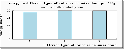 calories in swiss chard energy per 100g